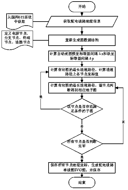 Automatic drawing method and system for single line diagram of 10kV distribution line