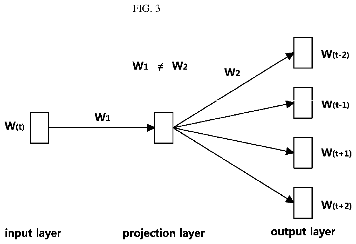 Word semantic embedding apparatus and method using lexical semantic network and homograph disambiguating apparatus and method using lexical semantic network and word embedding