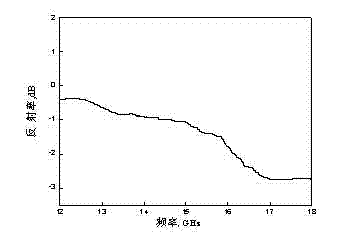 Preparation method of foam aluminium alloy wave-absorbing material