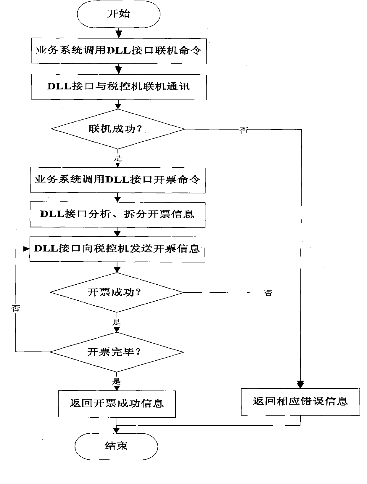 Automatic invoicing method of gas station