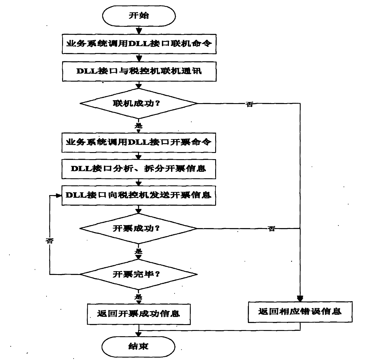 Automatic invoicing method of gas station