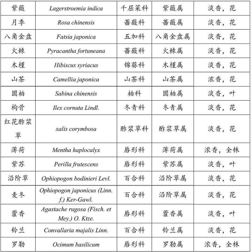 Landscape formation method of all-season-fragrant plant community hierarchical structure