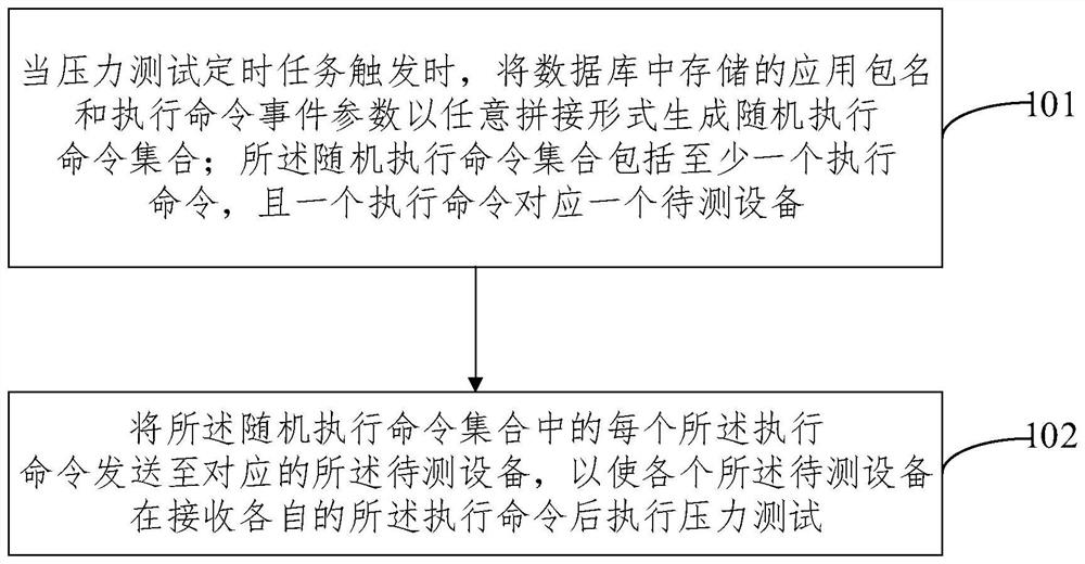 Automatic pressure testing method and device based on execution command, equipment and medium