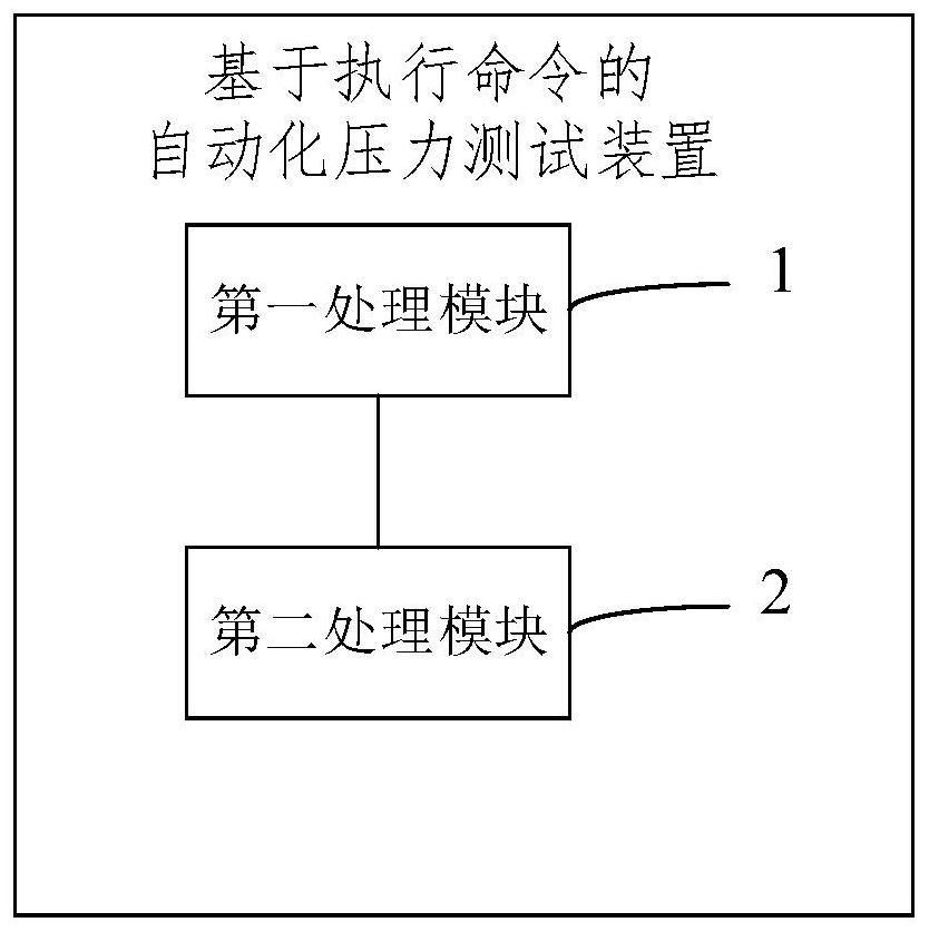 Automatic pressure testing method and device based on execution command, equipment and medium