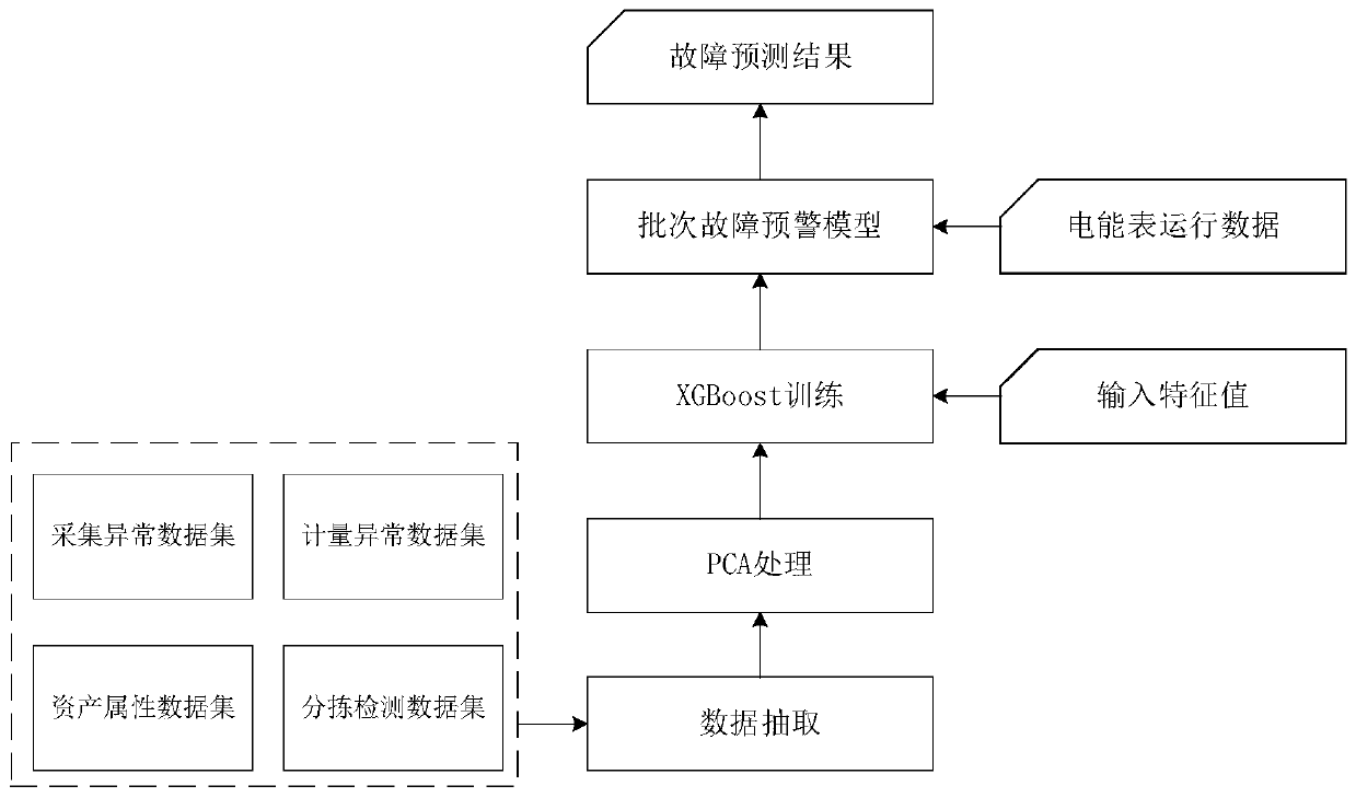 In-service intelligent electric energy meter batch fault early warning method and system