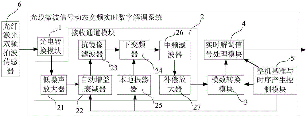 Optical carrier microwave signal dynamic wideband real-time digital demodulation system