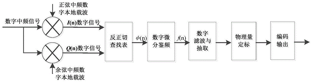 Optical carrier microwave signal dynamic wideband real-time digital demodulation system