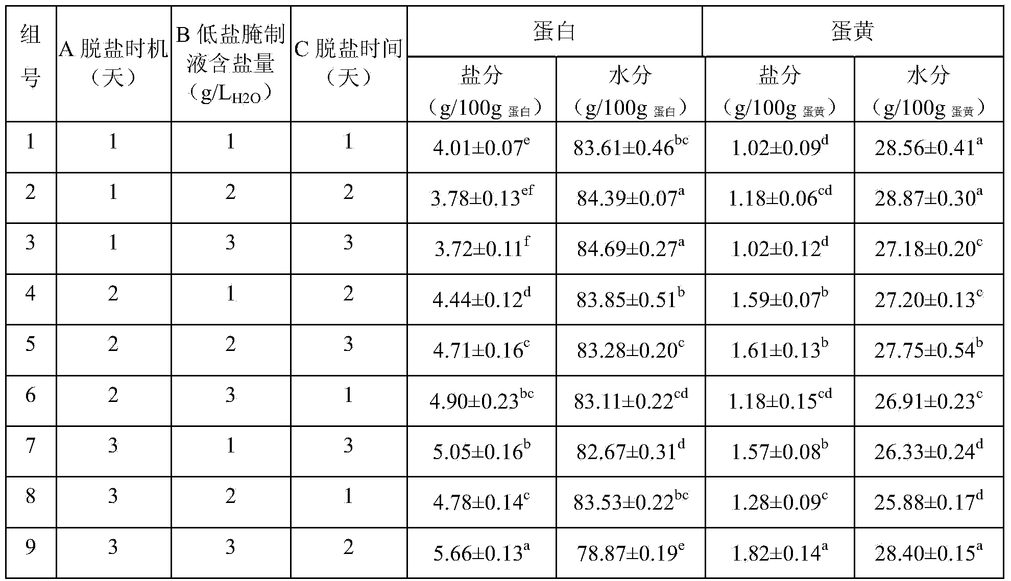 A method for adjusting and controlling the salt content of low-salt salted duck eggs