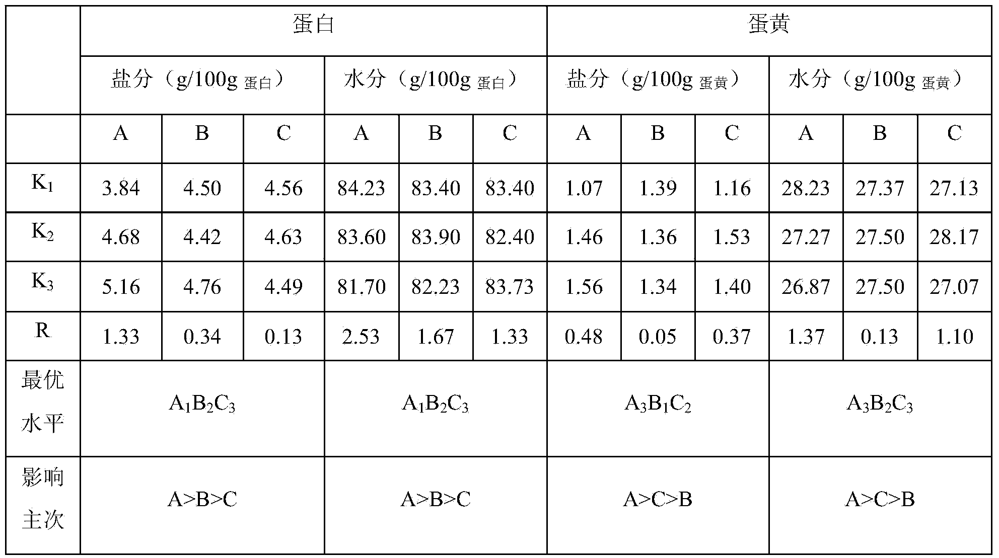 A method for adjusting and controlling the salt content of low-salt salted duck eggs