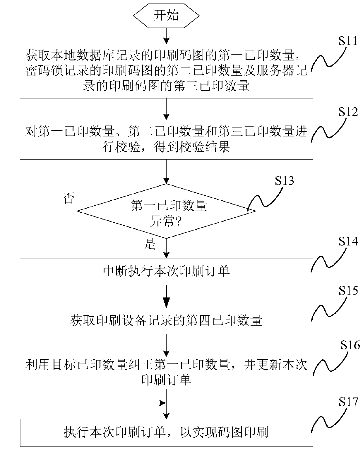 Code pattern printing control method and device and electronic equipment