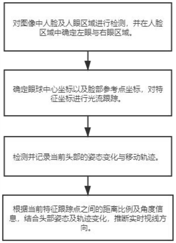 Real-time sight line inference method fusing head posture and eyeball tracking