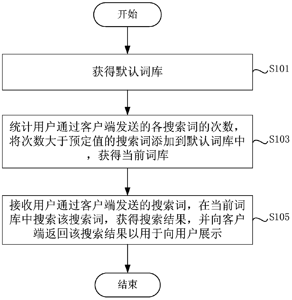 Search method and device