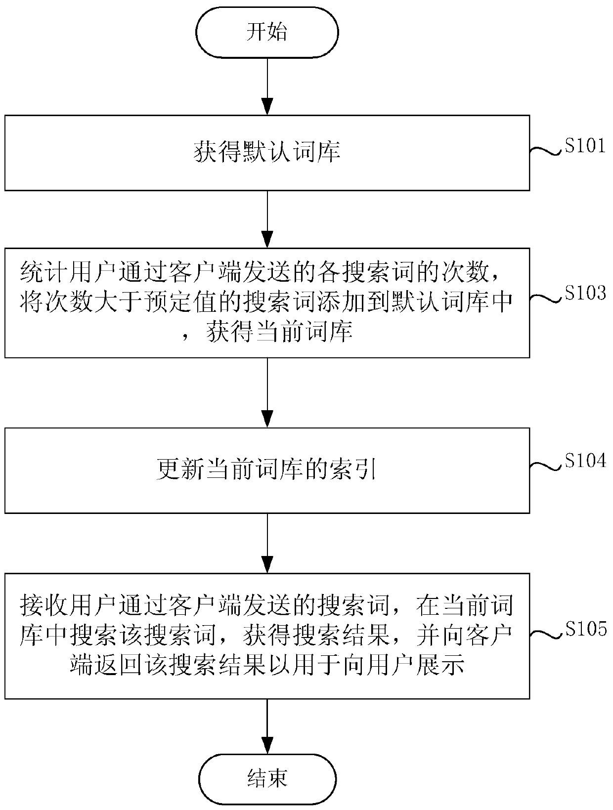 Search method and device