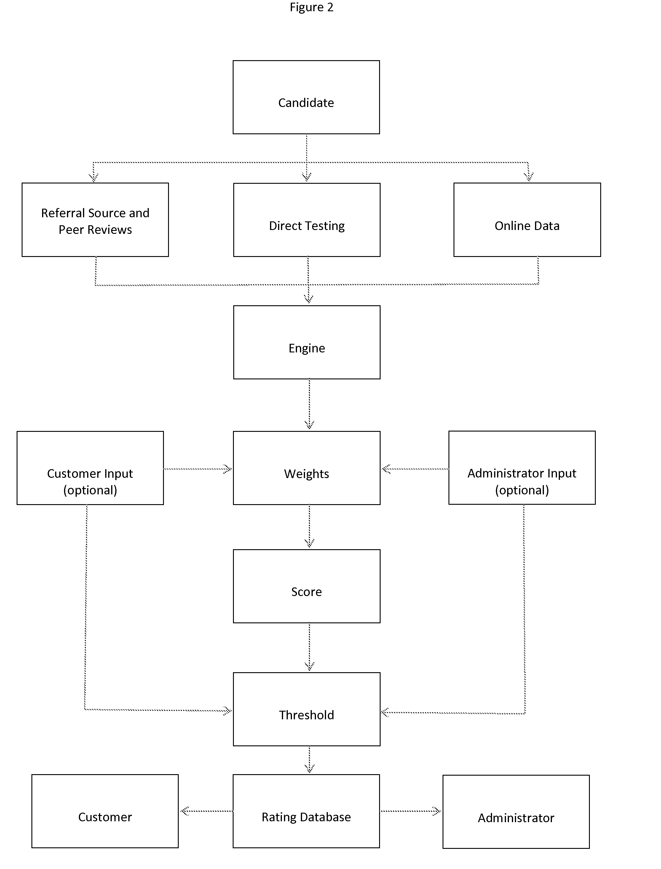 System and method for identifying high value candidates