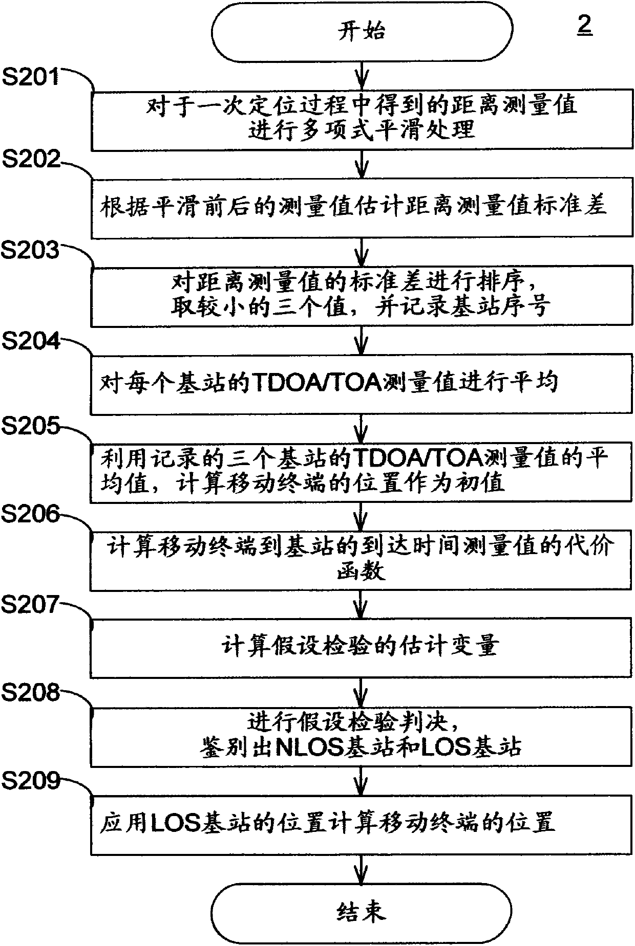 Identification method for non-visual path and mobile terminal positioning method