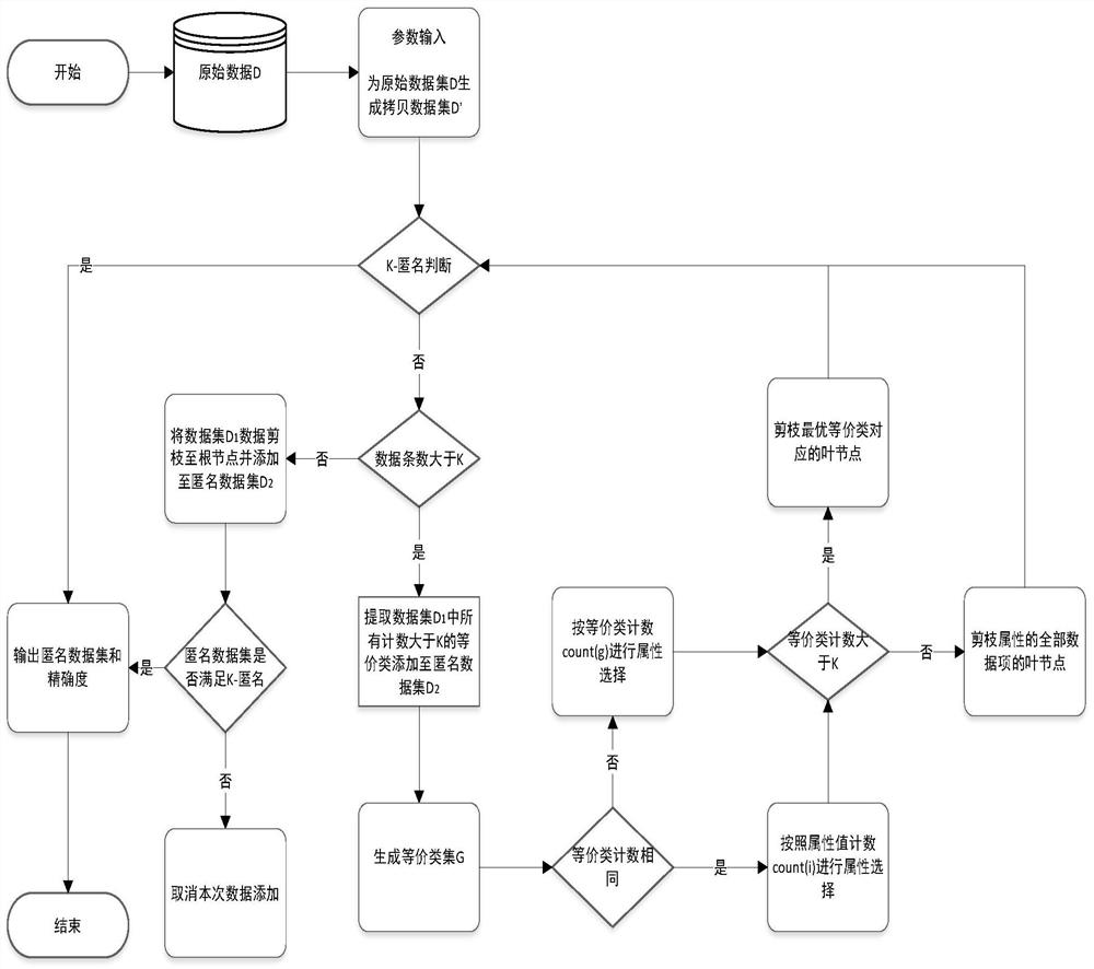 Multi-way tree forest K-anonymity method and system, equipment and readable storage medium