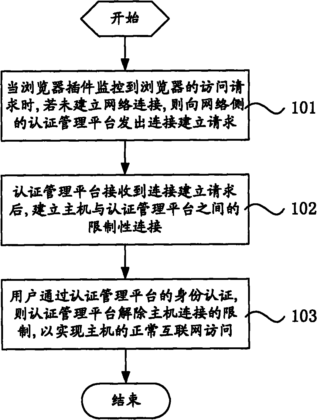 Dial-up authentication method and system