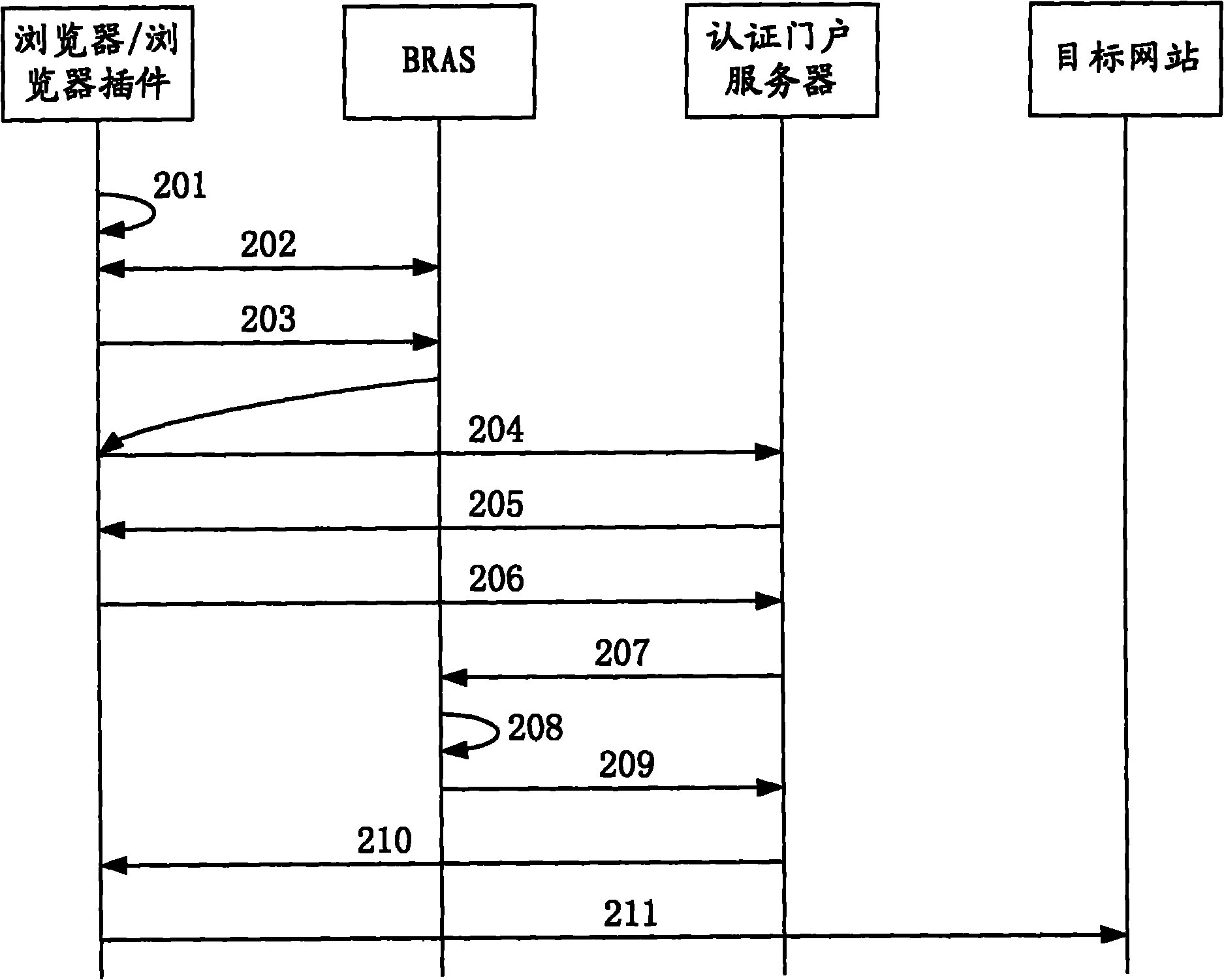 Dial-up authentication method and system