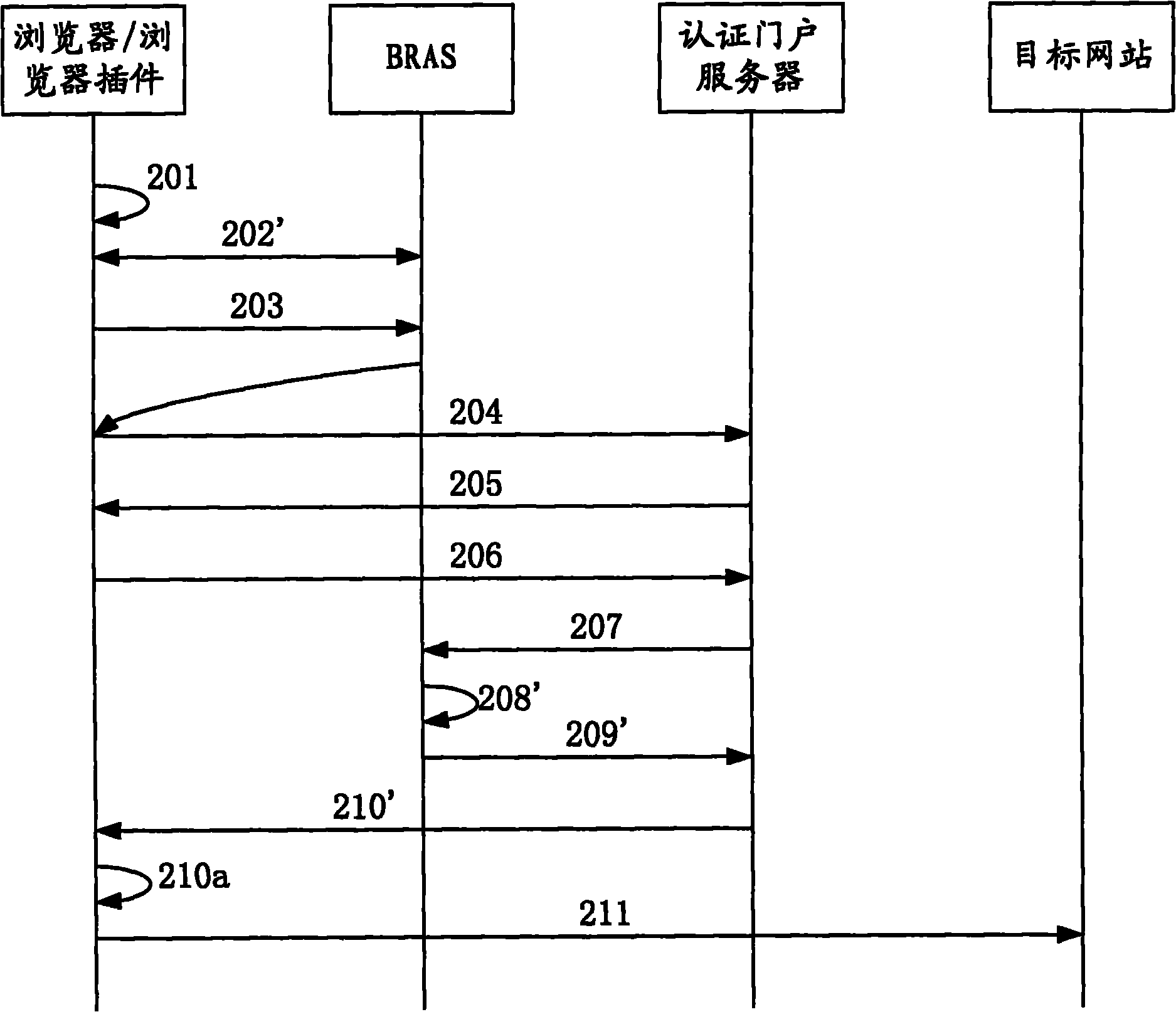 Dial-up authentication method and system