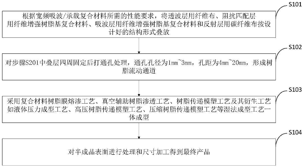 Resin column reinforced broadband wave-absorbing/bearing composite material and preparation method thereof