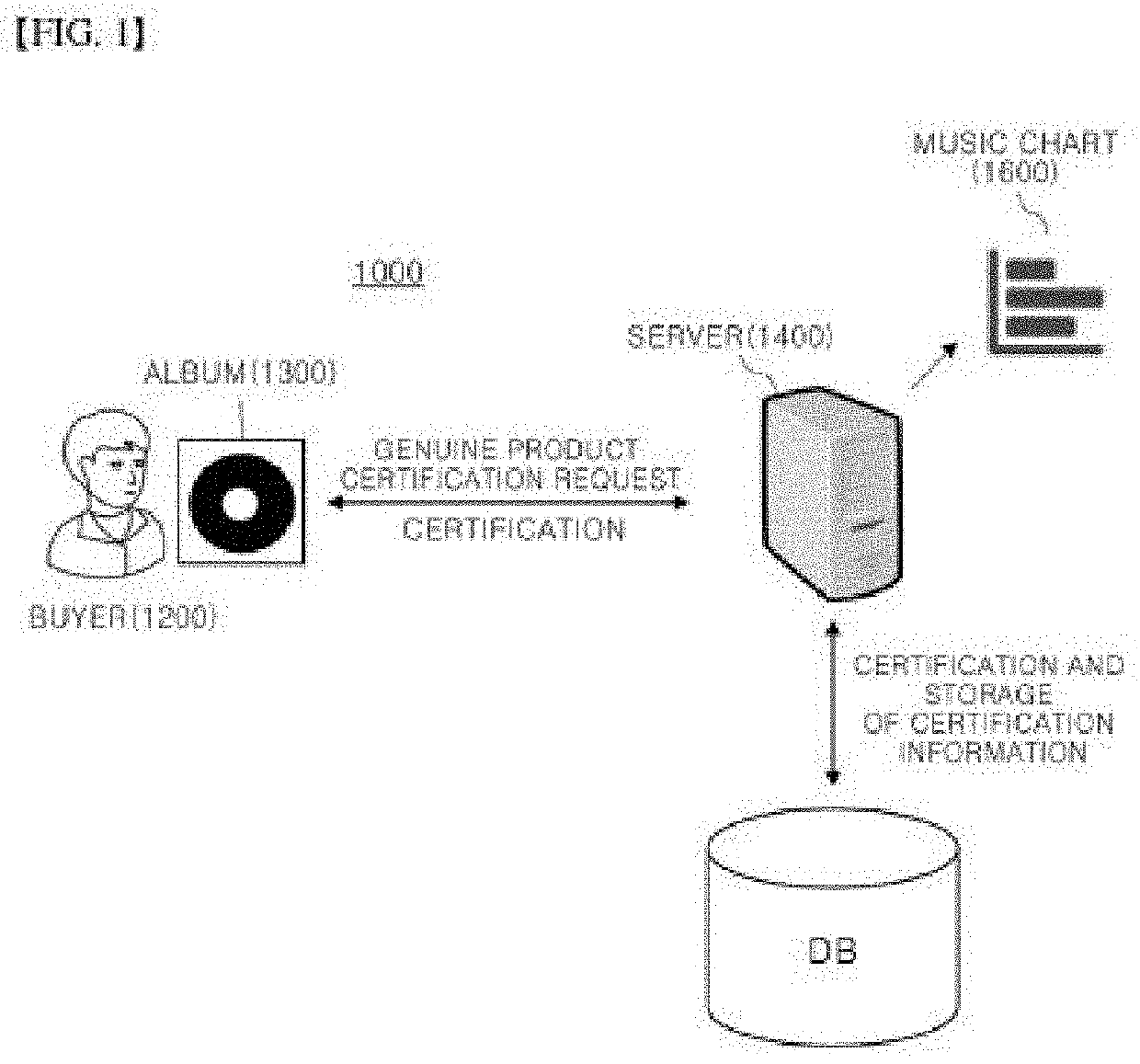 System and Method for Certifying Genuine Product and Generating Music Chart for Copyright Protection