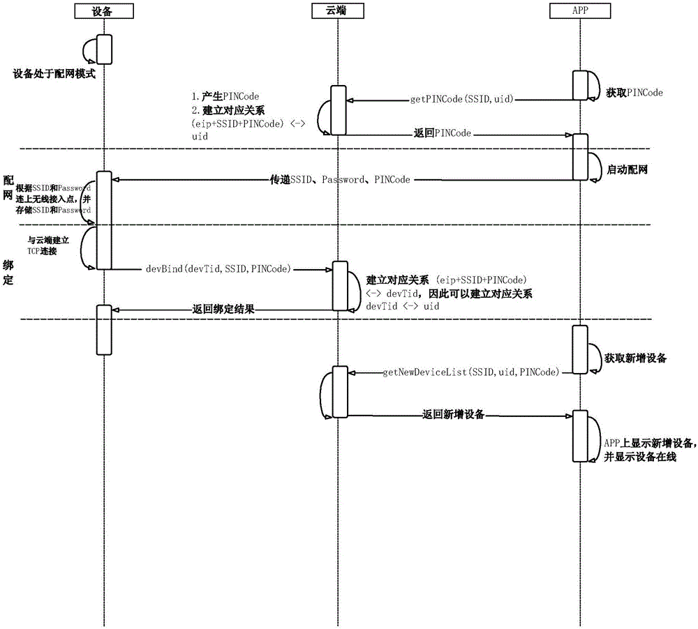 Method for WIFI (Wireless Fidelity) network matching and binding equipment and user