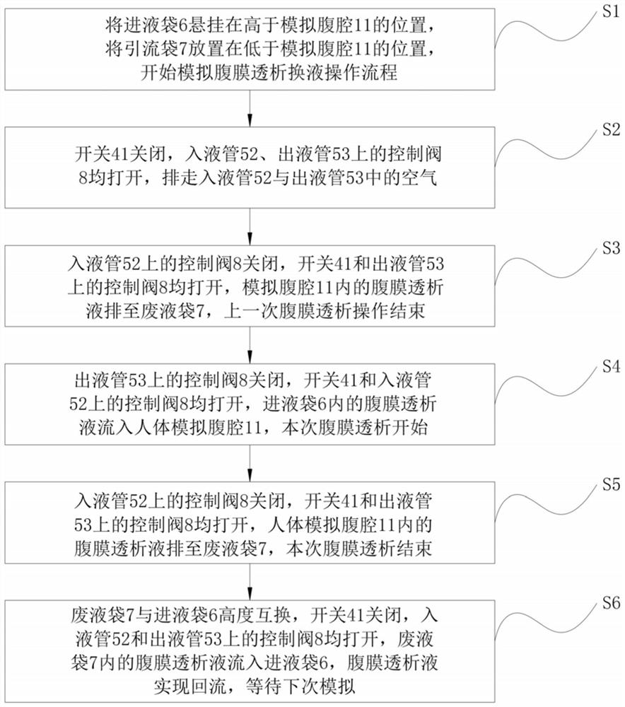 Simulation device for peritoneal dialysis and management method thereof