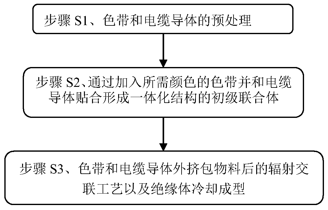 Ultraviolet radiation crosslinked cable color separation processing technology and radiation focusing device