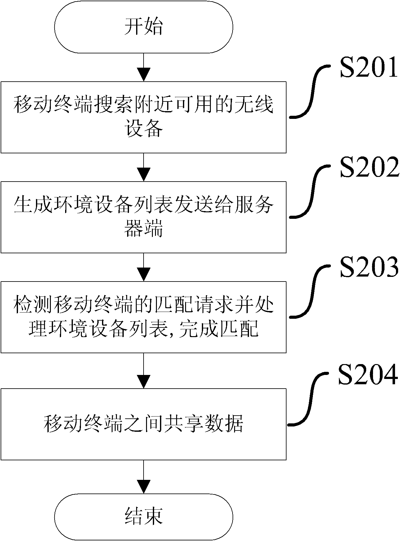 Ambient-equipment-list-based mobile terminal matching method and system