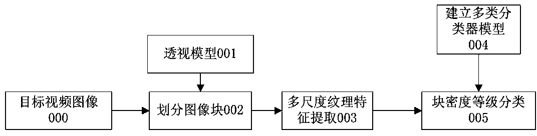 Method for classifying crowd density degrees in video image