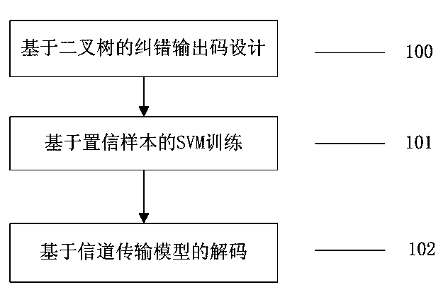 Method for classifying crowd density degrees in video image