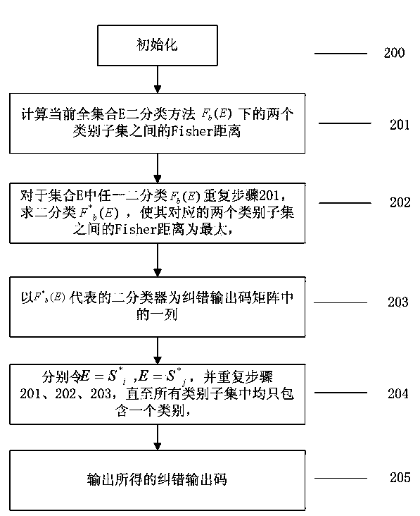 Method for classifying crowd density degrees in video image