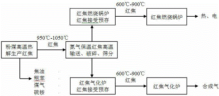 Method for directly using red coke obtained by high-temperature pyrolysis of pulverized coal