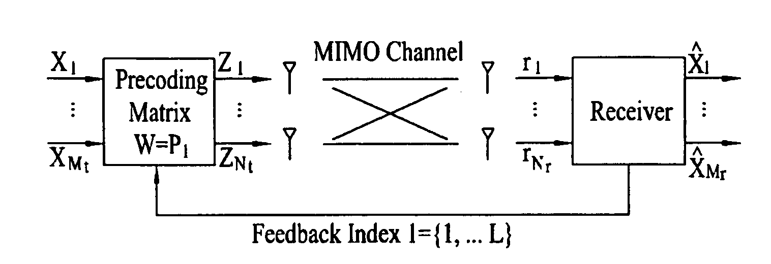 Method for transmitting and receiving precoded signal in MIMO communication system