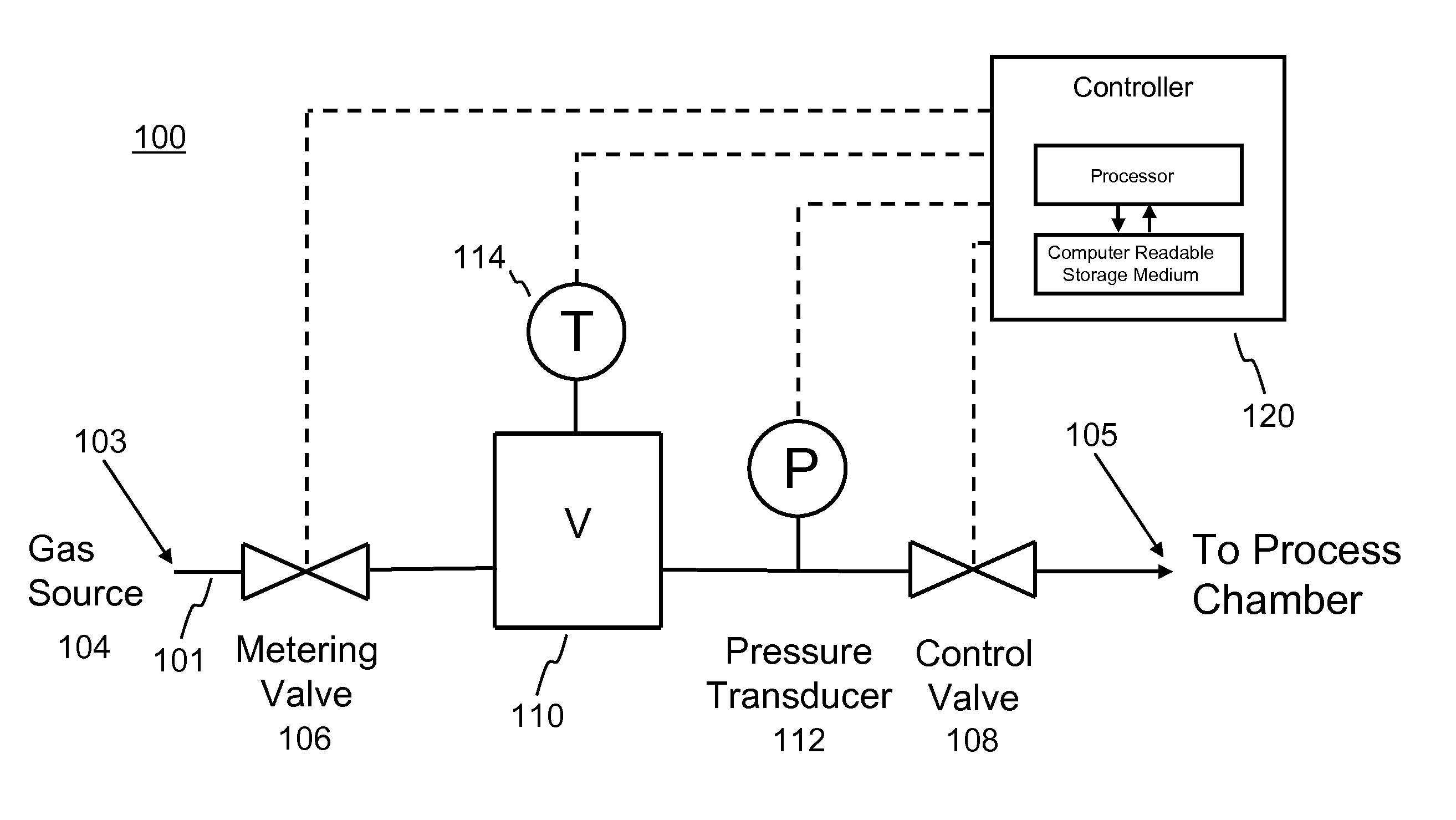 Method and apparatus for gas flow control