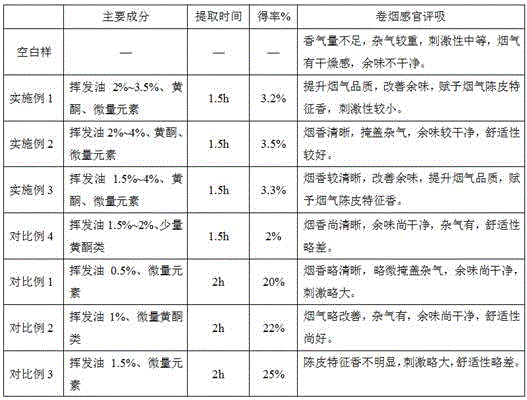 Preparation method of essential oil of tangerine peel and application of essential oil of tangerine peel in cigarettes