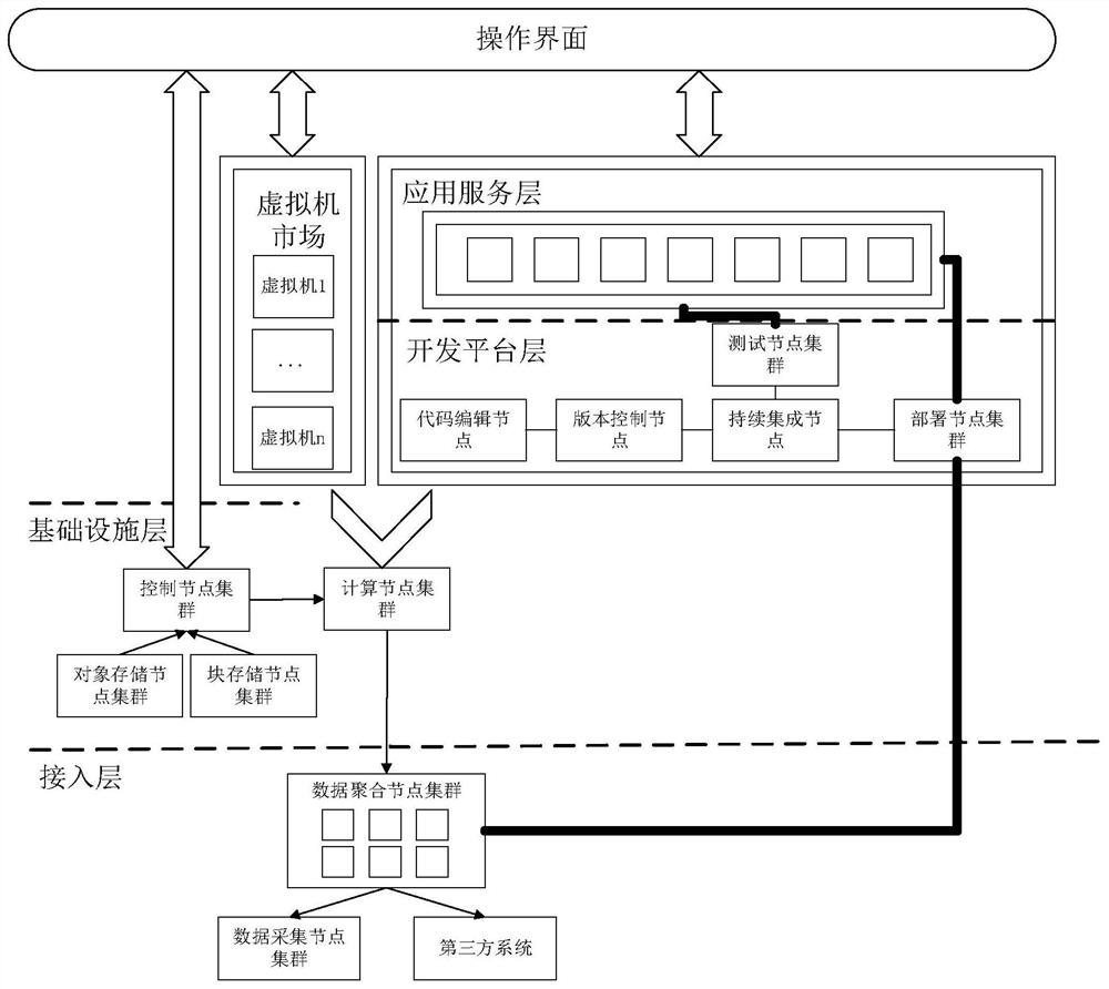 A cloud platform architecture for the industrial field