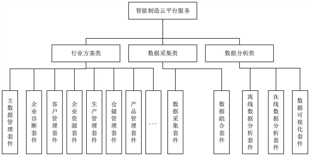 A cloud platform architecture for the industrial field