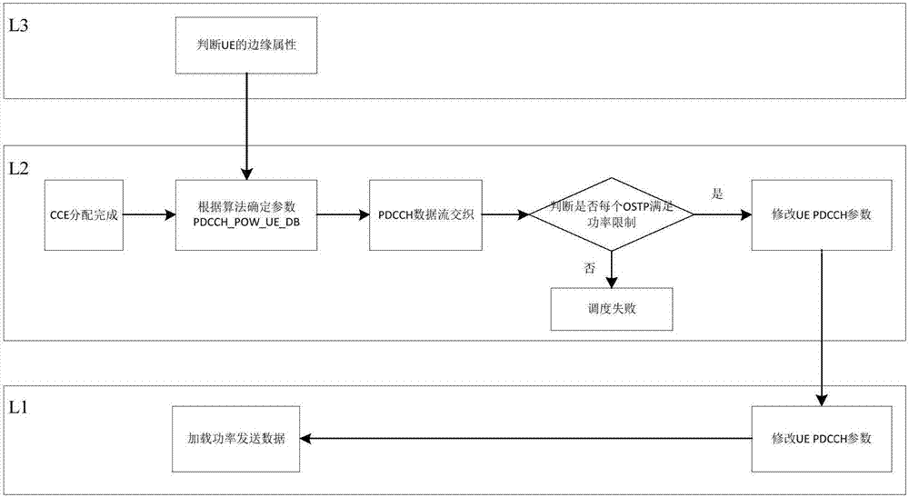 PDCCH power allocation overflow control method and system