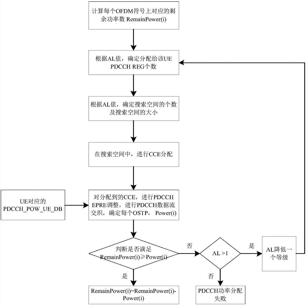 PDCCH power allocation overflow control method and system