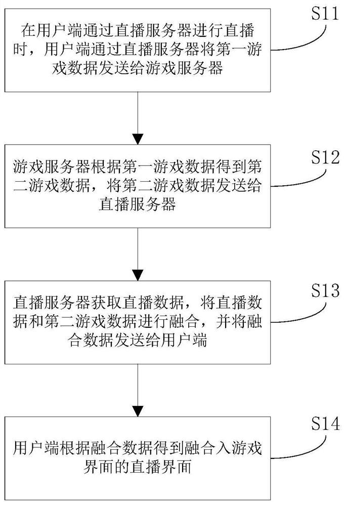 Display method, game interaction system and server based on live broadcast