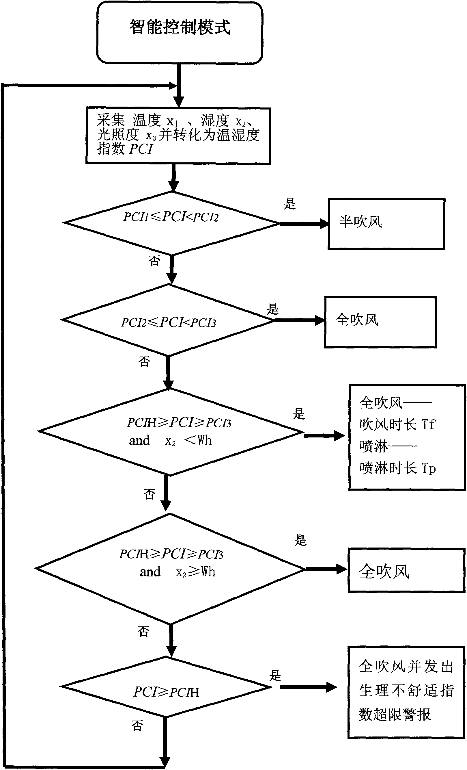 Milk cow house cooling control system based on physiological discomfort index