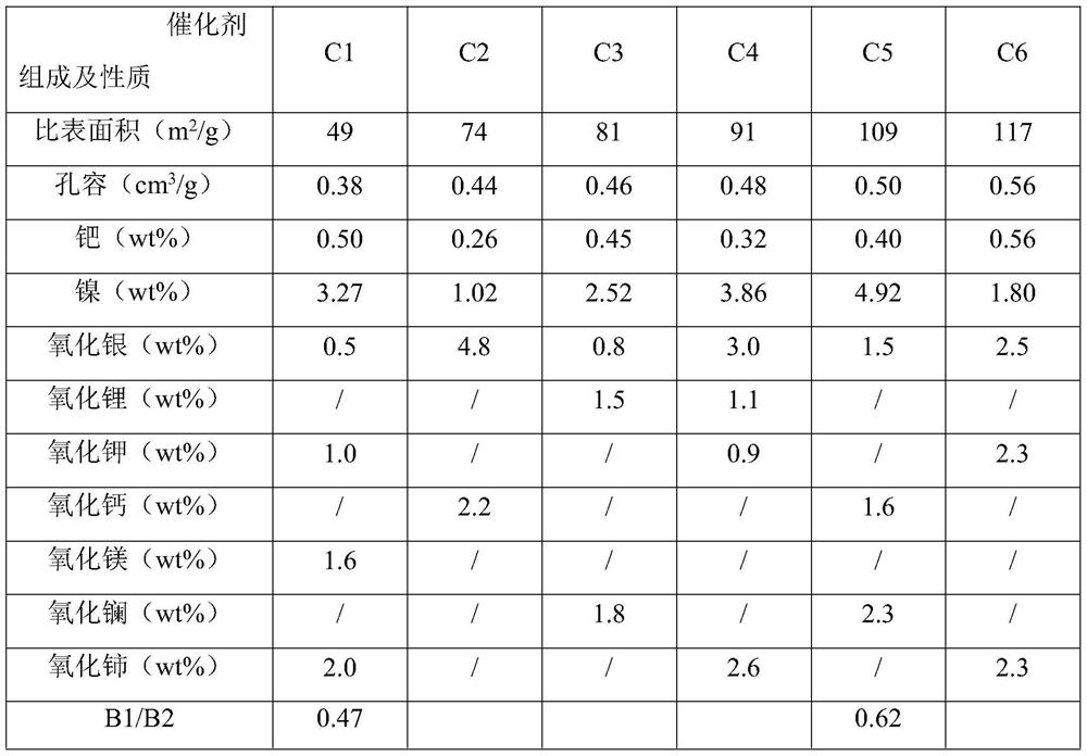 A kind of selective hydrogenation method