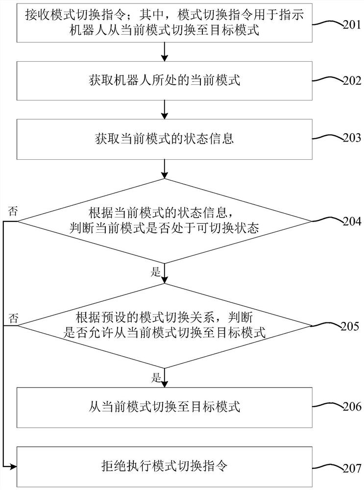 Robot mode switching method and device thereof