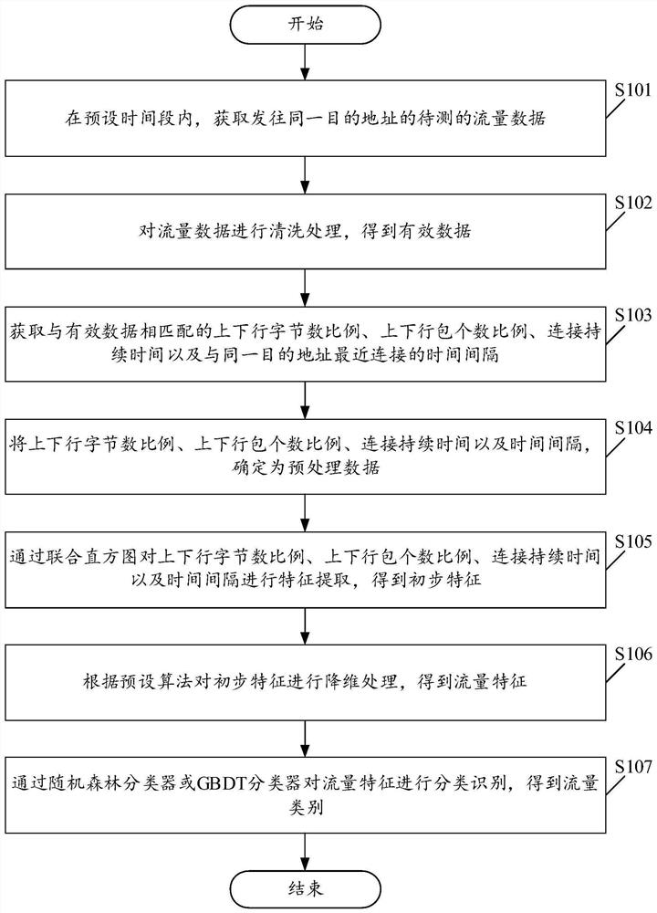 Traffic data category identification method and device