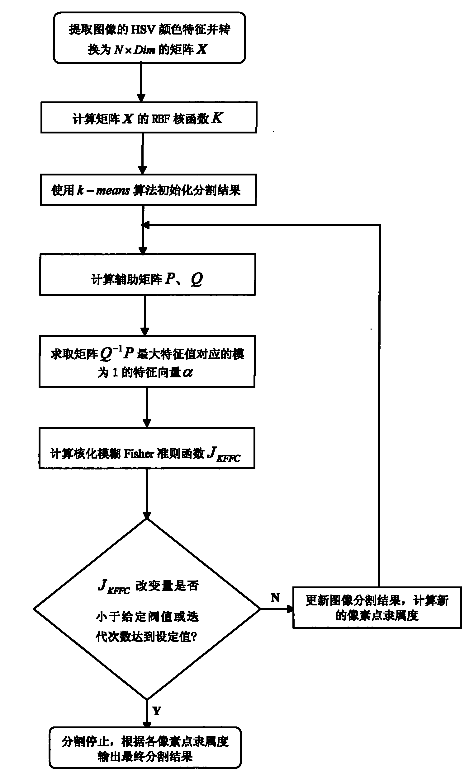 Color image segmentation method based on coring fuzzy Fisher criterion clustering