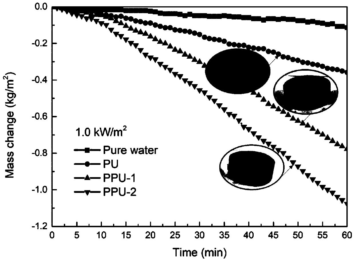 Photo-thermal conversion material, preparation method and applications thereof