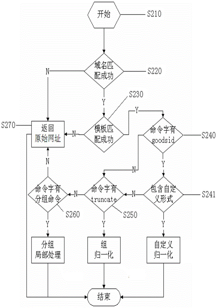 Website purification method and device