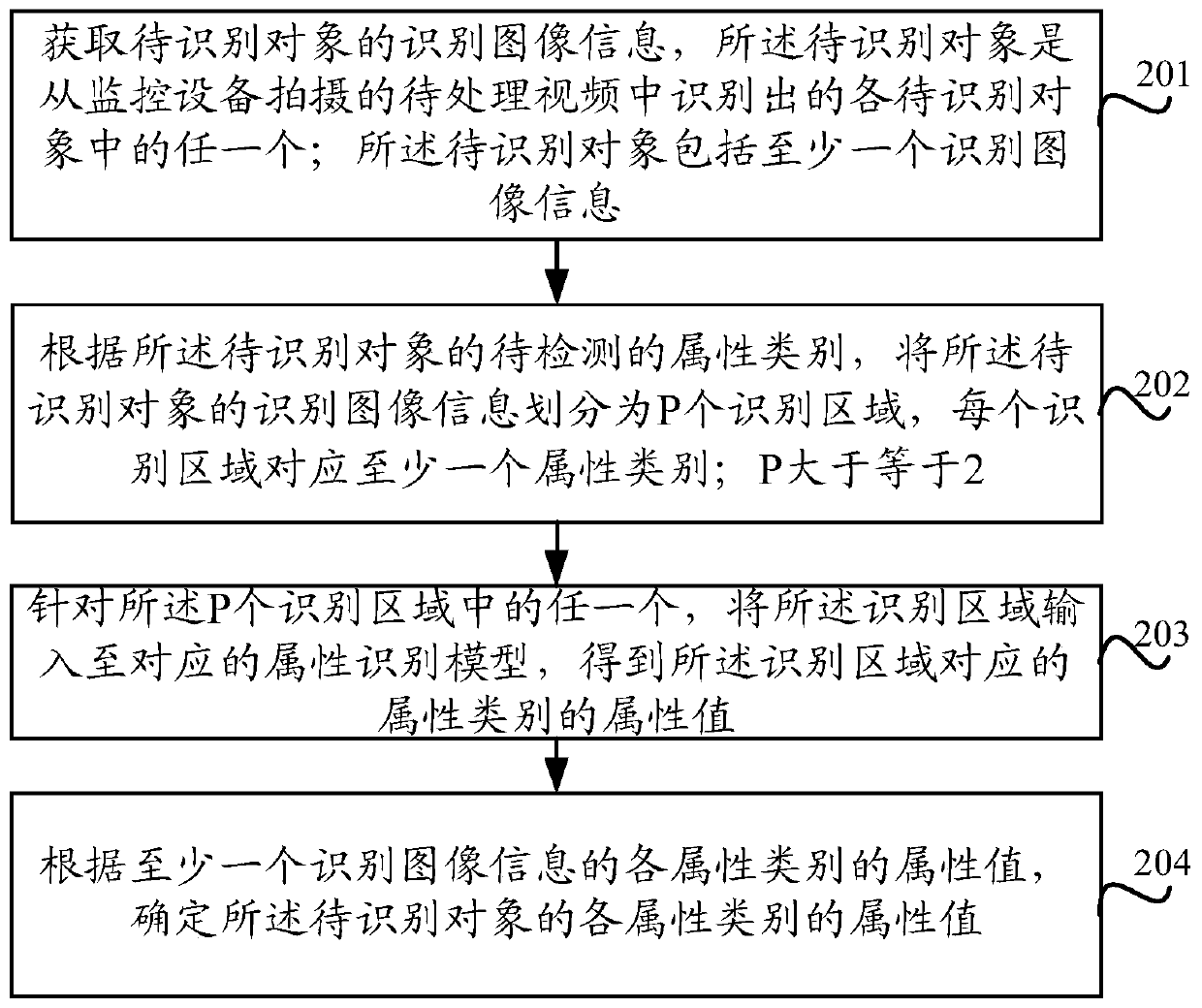 A method and device for determining attribute information of a to-be-identified object