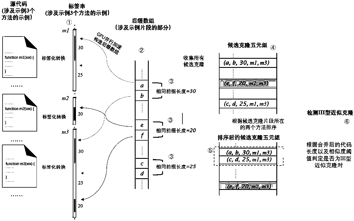 approximate code cloning detection method adopting GPU acceleration